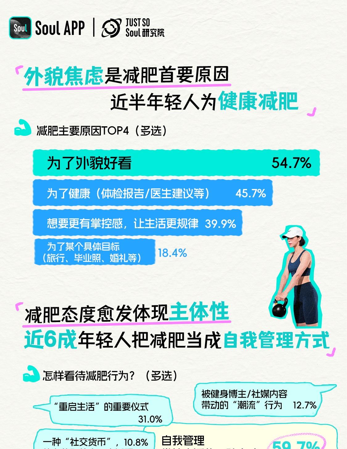 Soul App 发布《2025 年轻人减肥报告》:减肥态度愈发体现主体性, 近 6 成年轻人把减肥当成自我管理方式  第3张