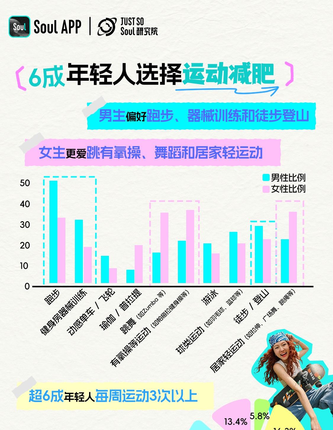 Soul App 发布《2025 年轻人减肥报告》:减肥态度愈发体现主体性, 近 6 成年轻人把减肥当成自我管理方式  第5张