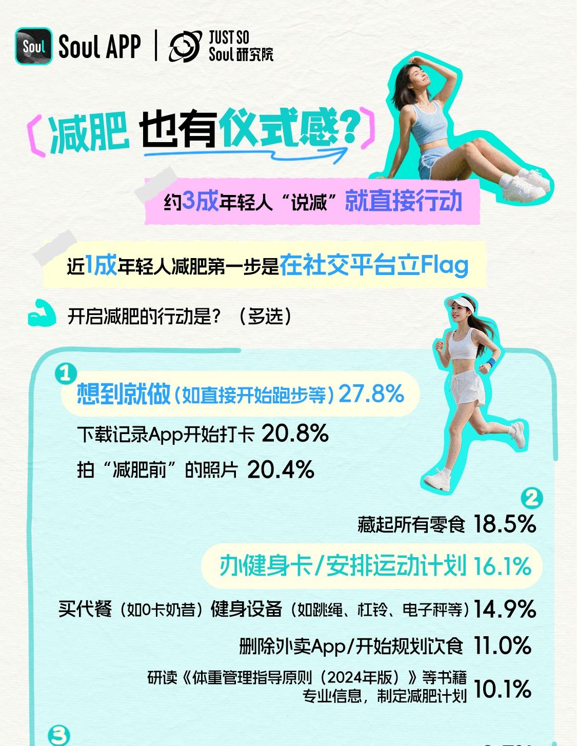 Soul App 发布《2025 年轻人减肥报告》:减肥态度愈发体现主体性, 近 6 成年轻人把减肥当成自我管理方式  第4张