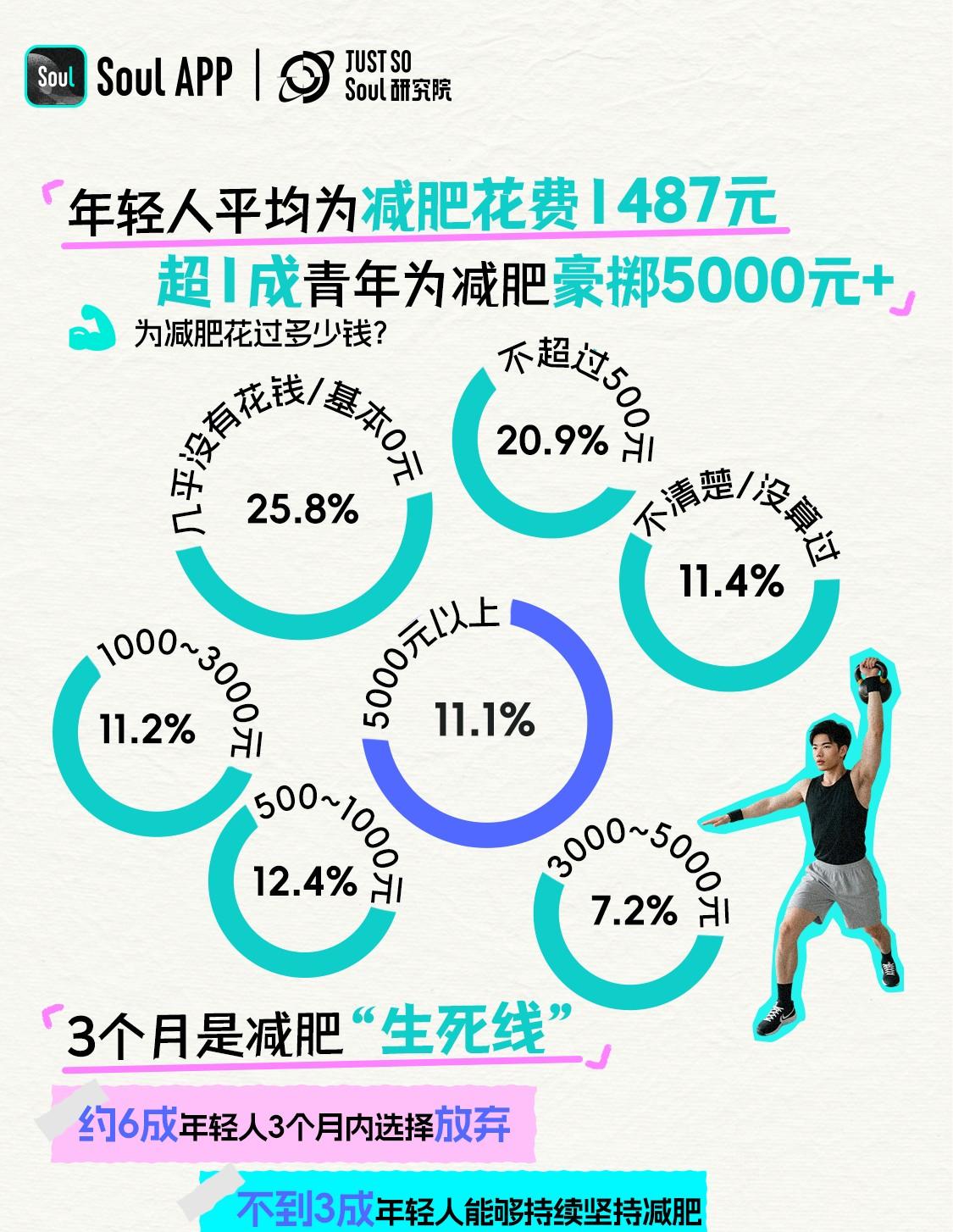 Soul App 发布《2025 年轻人减肥报告》:减肥态度愈发体现主体性, 近 6 成年轻人把减肥当成自我管理方式  第6张