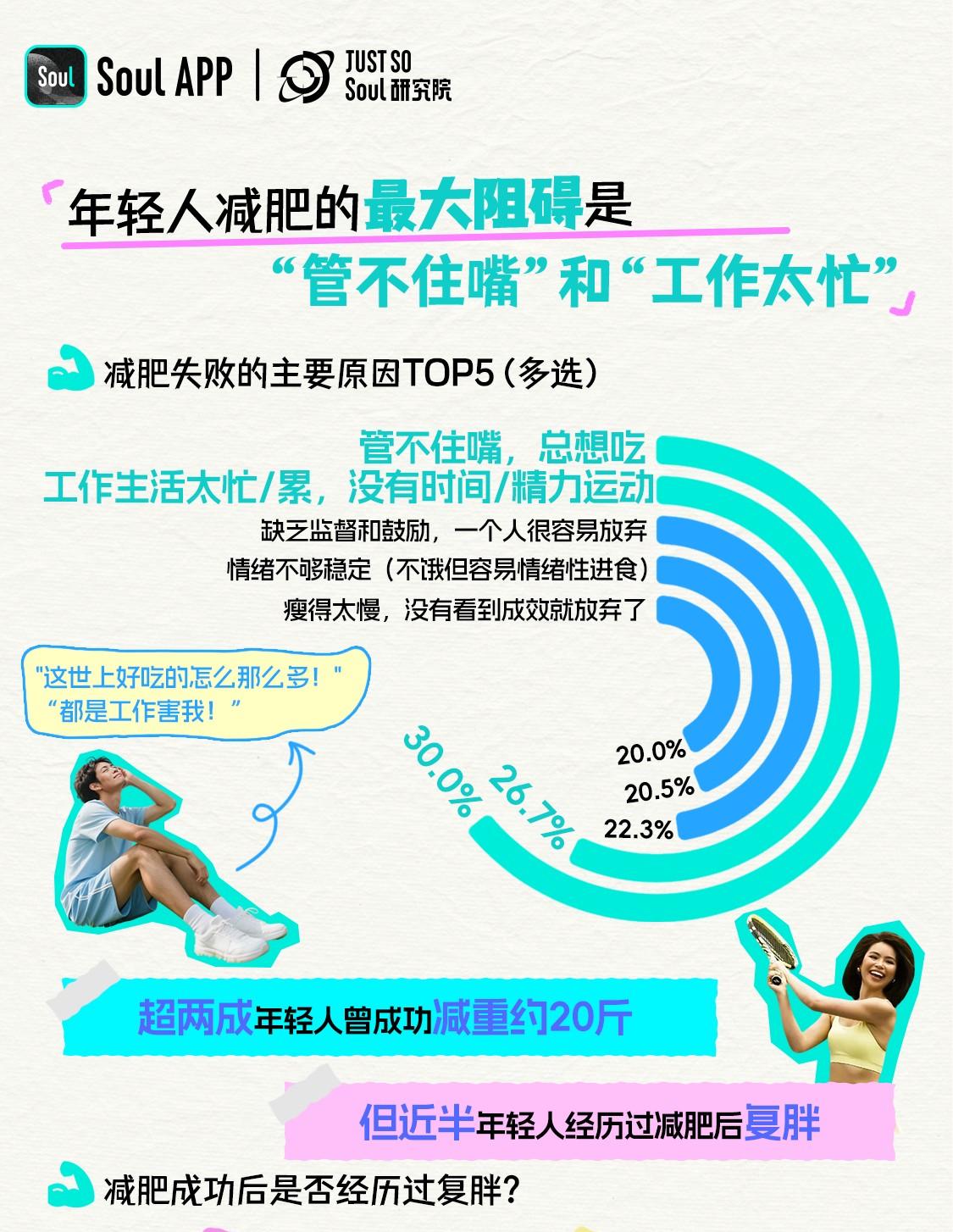 Soul App 发布《2025 年轻人减肥报告》:减肥态度愈发体现主体性, 近 6 成年轻人把减肥当成自我管理方式  第7张