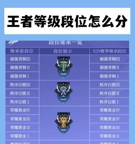 王者段位在王者荣耀中的排名如何？  第2张